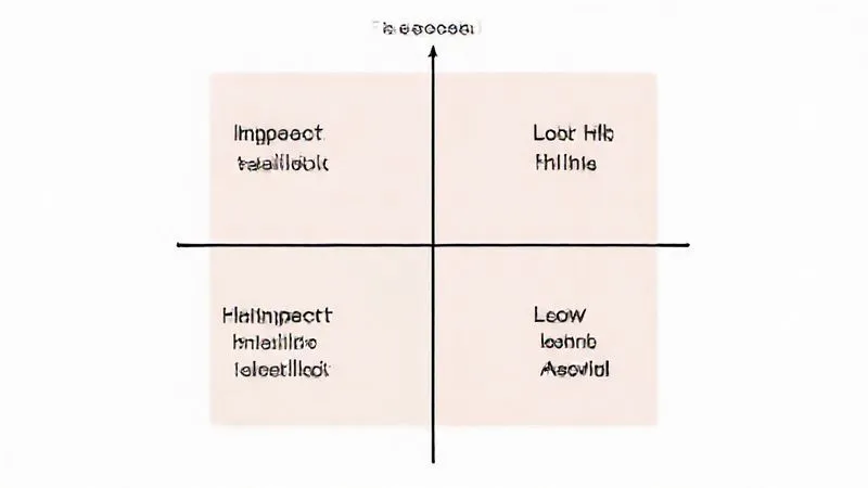 A clean, professional infographic representation of a 2x2 matrix, labeled "Impact vs. Feasibility Matrix". The x-axis is "Feasibility (Low to High)" and the y-axis is "Impact (Low to High)". Four quadrants are clearly defined: "High Impact, High Feasibility (Prioritize)", "High Impact, Low Feasibility (Plan Carefully)", "Low Impact, High Feasibility (Quick Wins)", "Low Impact, Low Feasibility (Avoid)". The design is modern, with subtle gradients and clear text. Photorealistic, 8K, cinematic lighting. A clean, professional infographic representation of a 2x2 matrix, labeled "Impact vs. Feasibility Matrix". The x-axis is "Feasibility (Low to High)" and the y-axis is "Impact (Low to High)". Four quadrants are clearly defined: "High Impact, High Feasibility (Prioritize)", "High Impact, Low Feasibility (Plan Carefully)", "Low Impact, High Feasibility (Quick Wins)", "Low Impact, Low Feasibility (Avoid)". The design is modern, with subtle gradients and clear text. Photorealistic, 8K, cinematic lighting.